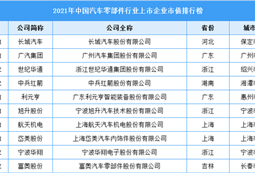 2021年中國汽車零部件行業上市企業市值排行榜（附榜單）