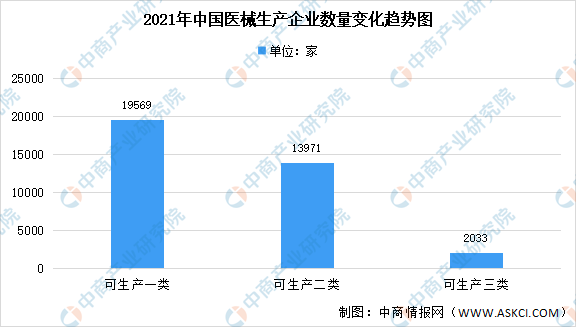 半岛体育年度总结：2021年中国医疗器械生产企业数据汇总分析（图）(图2)