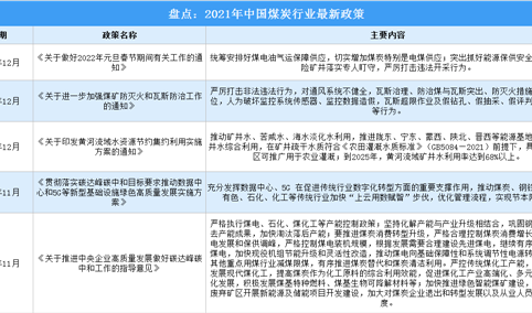 年度盘点：2021年影响中国煤炭行业的51项政策（附图表）