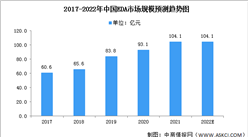 2022年中國EDA行業市場現狀及競爭格局分析（圖）