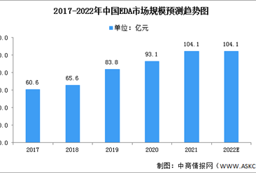 2022年中國EDA行業市場現狀及競爭格局分析（圖）