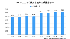 2022年中國建筑設計行業市場現狀及發展趨勢預測分析