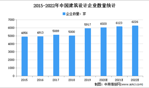 2022年中国建筑设计行业市场现状及发展趋势预测分析