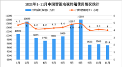 智能電視日活環比下降0.5%：2021年11月中國智能電視終端使用情況分析