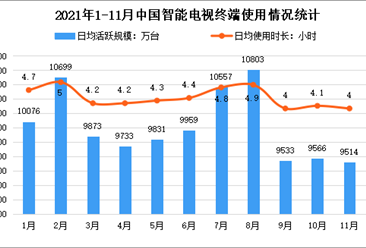 智能电视日活环比下降0.5%：2021年11月中国智能电视终端使用情况分析