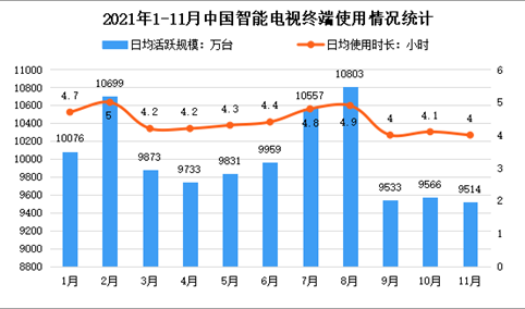 智能电视日活环比下降0.5%：2021年11月中国智能电视终端使用情况分析