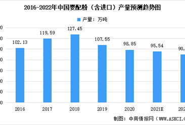 2022年中國乳粉行業市場數據及未來發展趨勢預測分析（圖）