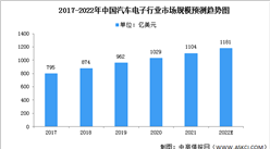 2022年中國汽車電子市場現狀及發展前景分析（圖）