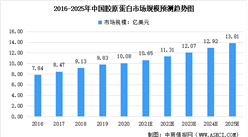 2022年中國膠原蛋白市場預測：市場規(guī)模將達11.31億美元（圖）