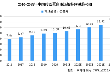 2022年中國膠原蛋白市場預測：市場規模將達11.31億美元（圖）