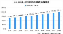 2022年全球胶原蛋白市场预测分析：市场规模可达172.58亿美元（图）