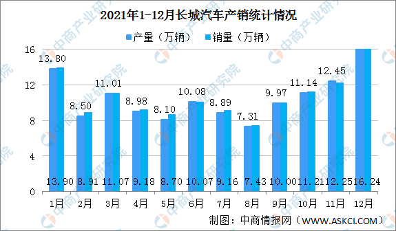 2021年长城汽车产销情况新能源汽车销量同比增长1385图