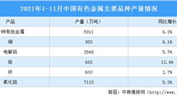 2021年1-11月中国有色金属行业运行情况：电解铝现货平均价环比下跌14.8%（图）