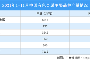 2021年1-11月中國有色金屬行業運行情況：電解鋁現貨平均價環比下跌14.8%（圖）