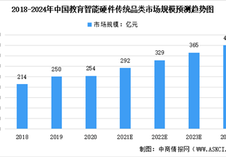 2022年中国教育智能硬件行业市场规模及市场竞争格局预测分析（图）
