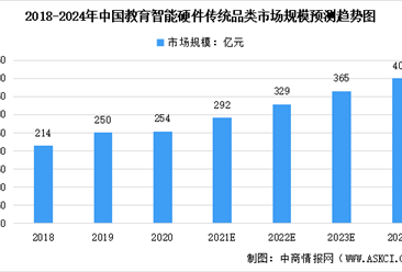 2022年中国教育智能硬件行业市场规模及市场竞争格局预测分析（图）