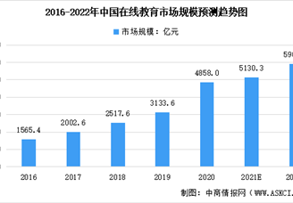 2022年中国在线教育行业及其细分领域市场规模预测分析（图）