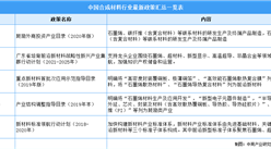 2022年中國合成材料行業最新政策匯總一覽（圖）