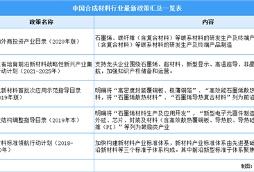 2022年中國合成材料行業最新政策匯總一覽（圖）