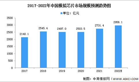 2022年中国模拟芯片行业市场现状及发展趋势分析（图）
