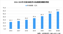 2022年中國CRM行業市場規模及未來發展趨勢前景預測分析（圖）