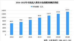 2022年中國成人教育行業預測分析：市場規模將達13271億元（圖）