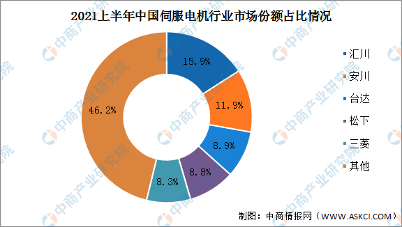 皇冠·体育中国官方网站平台登陆2022年中国伺服电机市场现状及竞争格局分析（图）(图3)