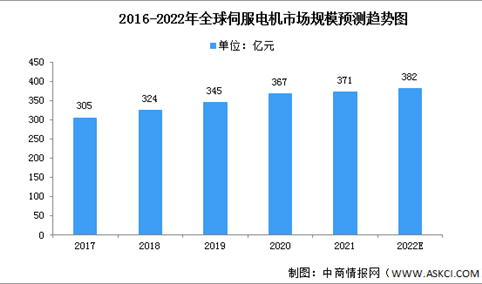 2022年全球伺服电机行业市场现状分析（图）