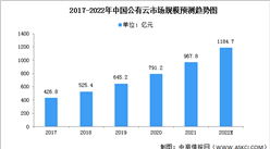 2022年中国公有云行业市场现状分析（图）