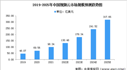 IDC：2021年上半年中国视频云市场规模同比增长达到38.7%