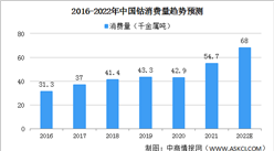 2022年中国钴市场规模预测分析：消费量68千金属吨（图）