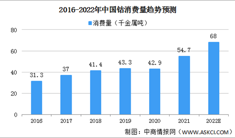 2022年中国钴市场规模预测分析：消费量68千金属吨（图）
