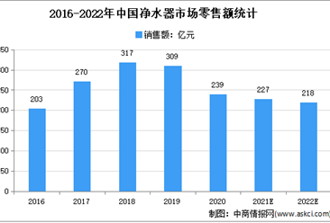 2021年中国净水器行业运行情况分析：逐渐向线上转移