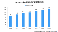 2022年中国有机硅产业市场现状及发展前景分析（图）