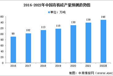2022年中国有机硅产业产量情况及产能投放预测分析（图）