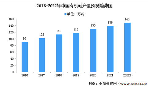 2022年中国有机硅产业市场现状及发展机遇分析（图）