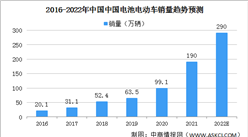 2022年中國鈷在動力電池領域市場規模預測分析：消費量將達32.8千金屬噸（圖）
