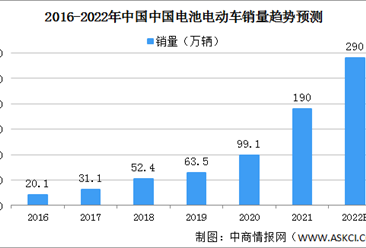 2022年中国钴在动力电池领域市场规模预测分析：消费量将达32.8千金属吨（图）