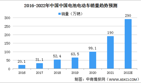 2022年中国钴在动力电池领域市场规模预测分析：消费量将达32.8千金属吨（图）