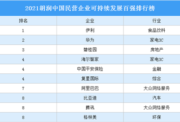 2021胡润中国民营企业可持续发展百强排行榜（附榜单）