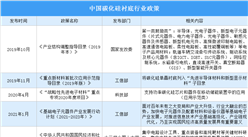 2022年中國碳化硅襯底行業最新政策匯總一覽（圖）