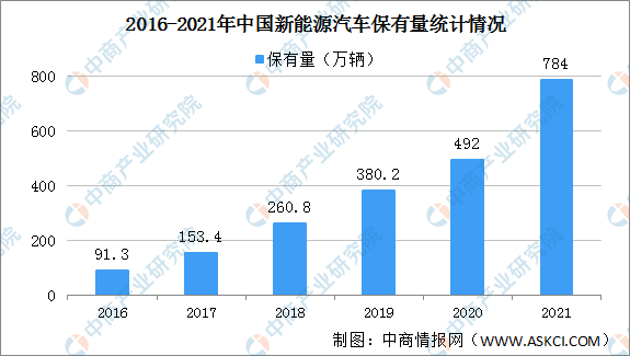e星体育登录2021韶华夏汽车及新动力汽车保有量数据统计环境（图）(图2)