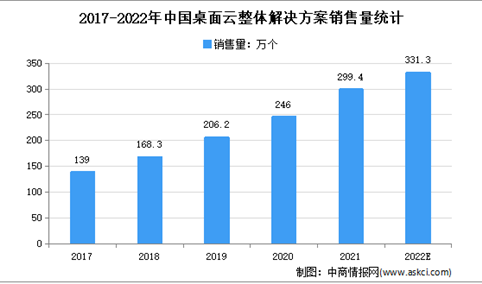 2022年中国信创桌面云市场现状及市场规模预测分析