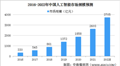 2022年中國人工智能市場規模及驅動因素預測分析（圖）
