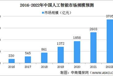 2022年中國人工智能市場規模及驅動因素預測分析（圖）
