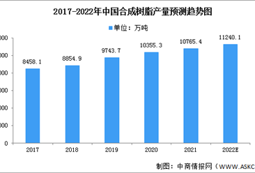 2022年中國合成樹脂市場現狀分析（圖）