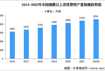 2022年中國改性塑料市場現狀及發展前景分析（圖）