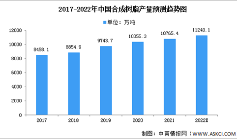 2022年中国合成树脂市场现状及发展前景分析（图）