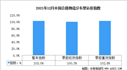 2021年12月份中国公路物流运价指数为102.5点