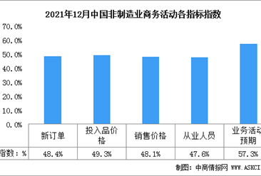 2021年12月份中國非制造業商務活動指數為52.3%
